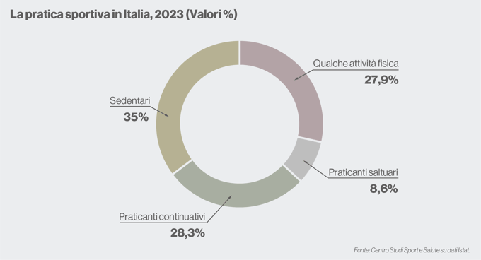 La pratica sportiva in italia-02-02