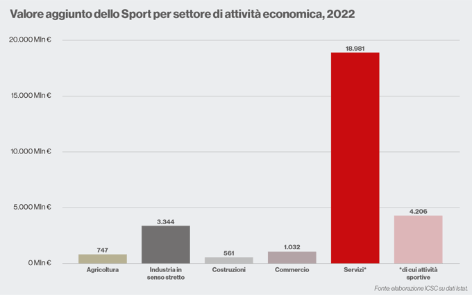 Valore aggiunto nello sport-01